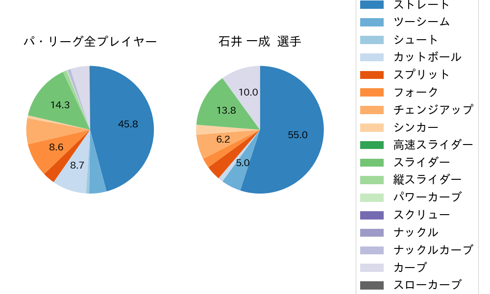 石井 一成の球種割合(2025年4月)