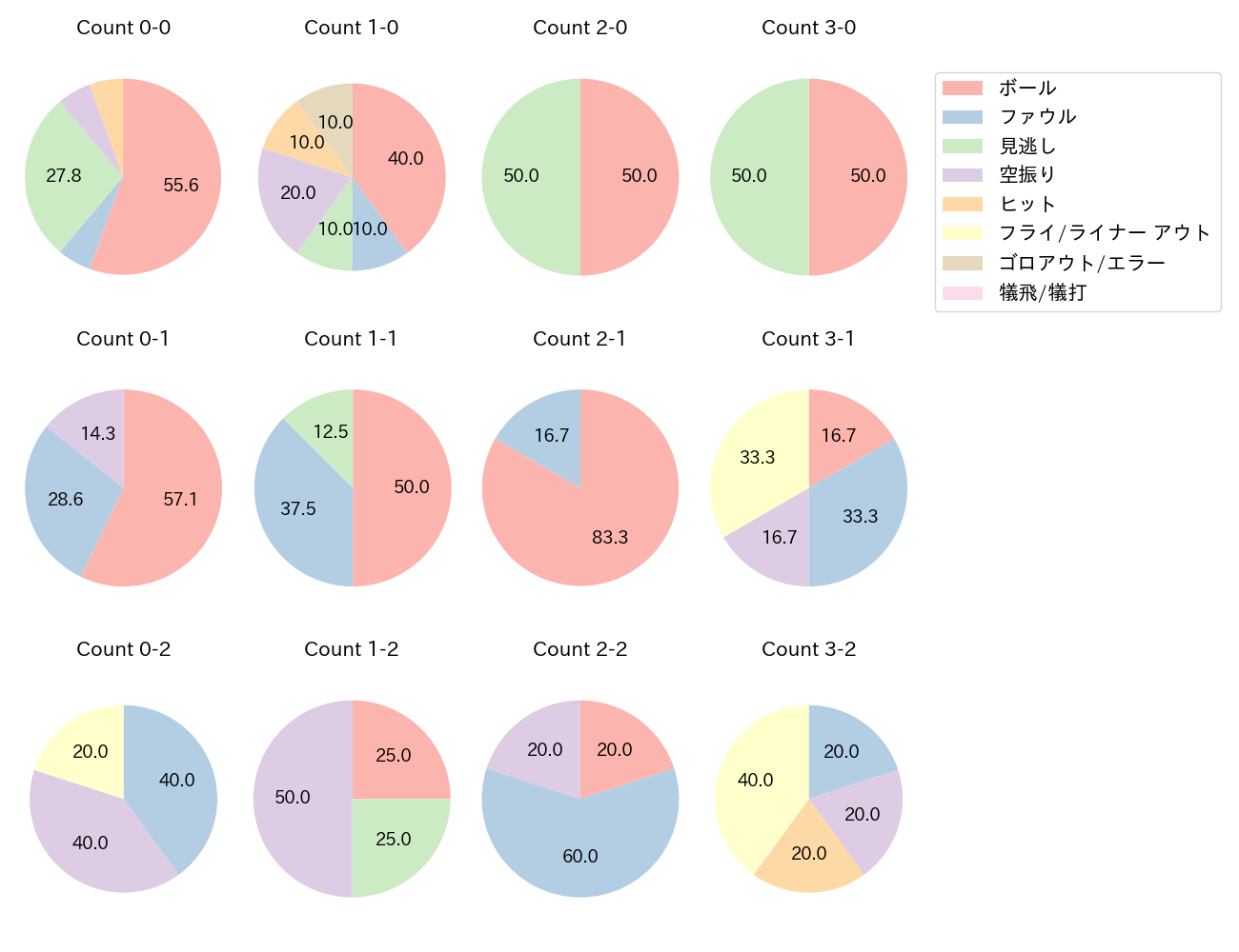 石井 一成の球数分布(2025年4月)