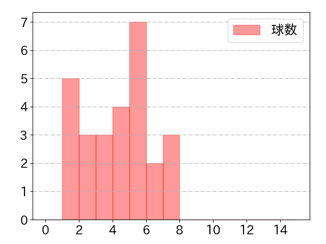 上川畑 大悟の球数分布(2025年4月)