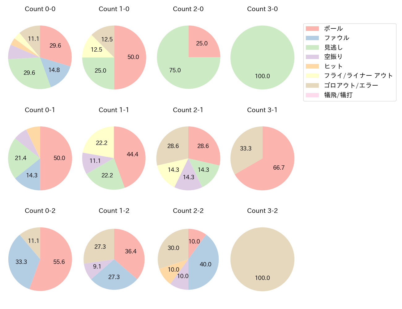 上川畑 大悟の球数分布(2025年4月)