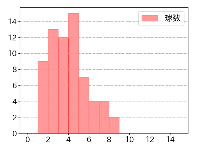水野 達稀の球数分布(2025年4月)