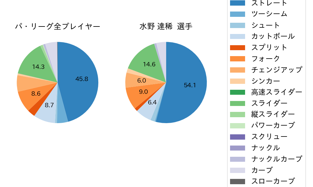 水野 達稀の球種割合(2025年4月)