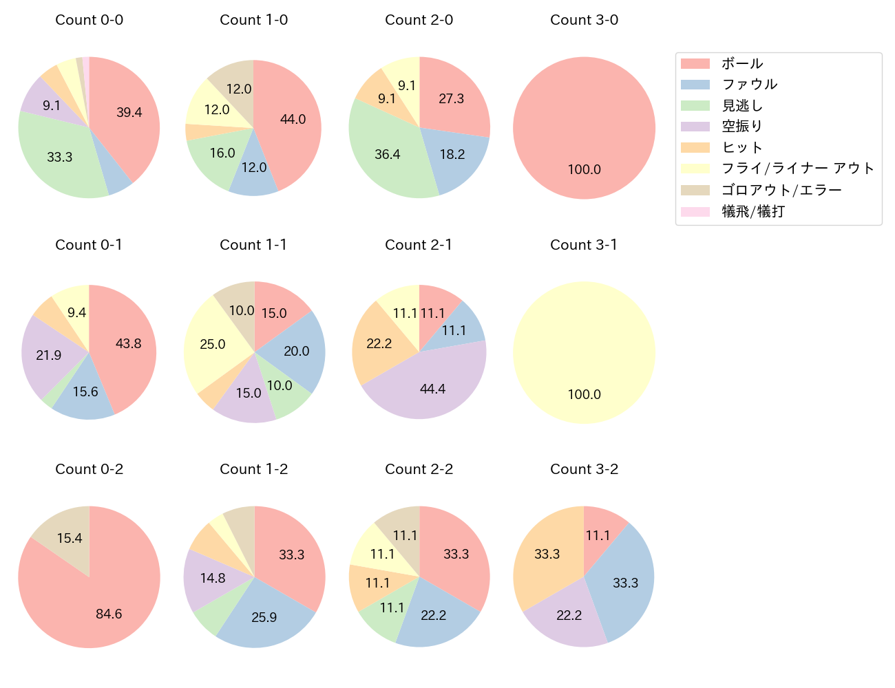 水野 達稀の球数分布(2025年4月)