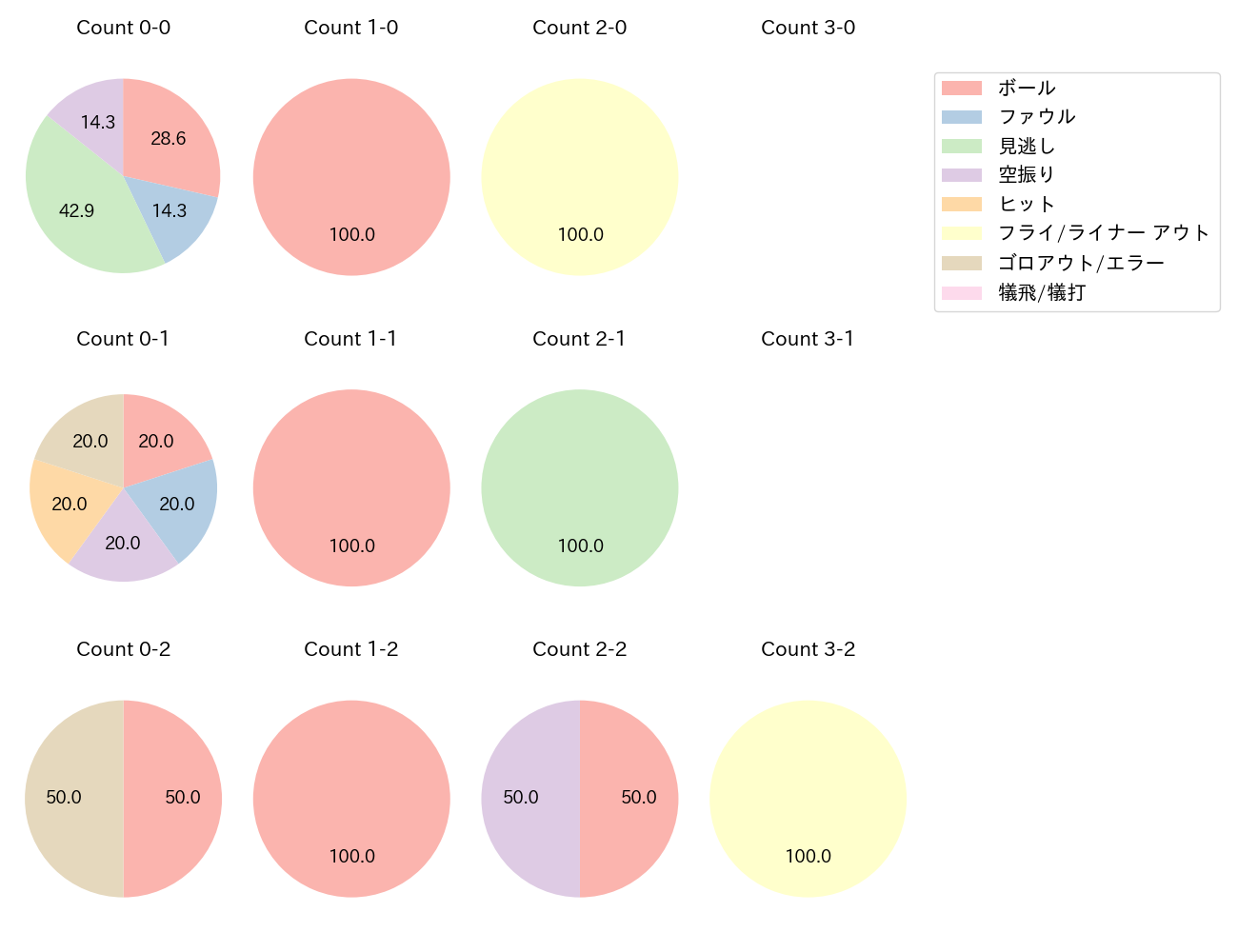若林 晃弘の球数分布(2025年4月)