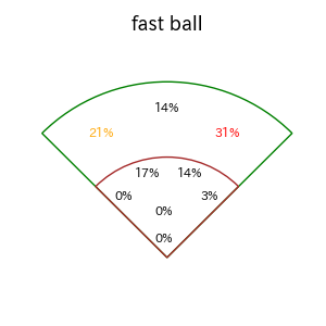 野村 佑希のインプレー打撃方向(ストレート)(2025年4月)