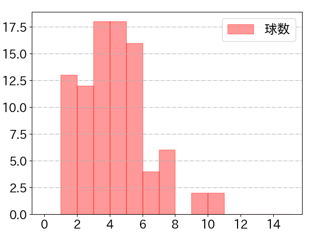 野村 佑希の球数分布(2025年4月)