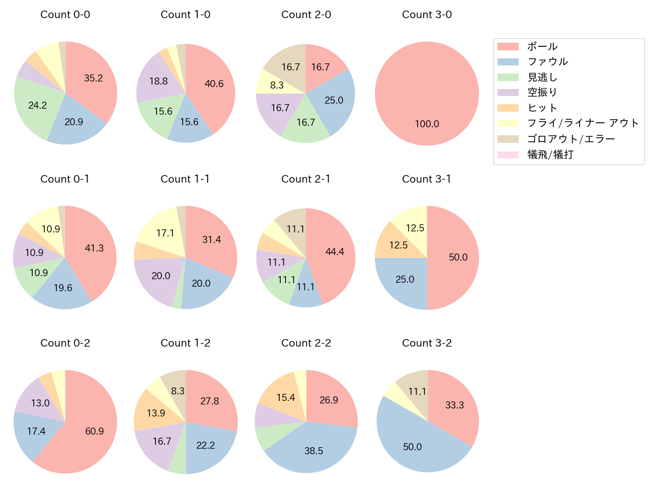 野村 佑希の球数分布(2025年4月)