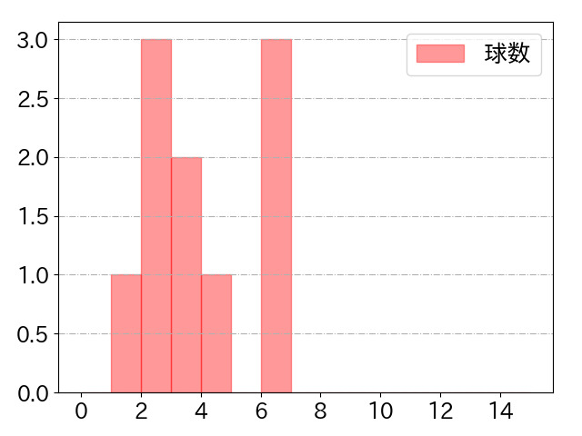 五十幡 亮汰の球数分布(2025年4月)
