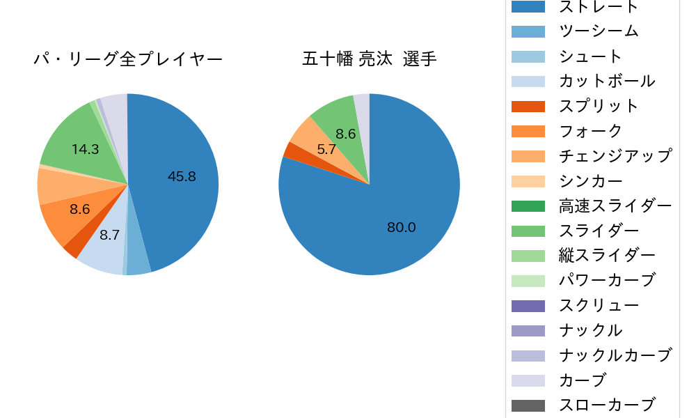 五十幡 亮汰の球種割合(2025年4月)