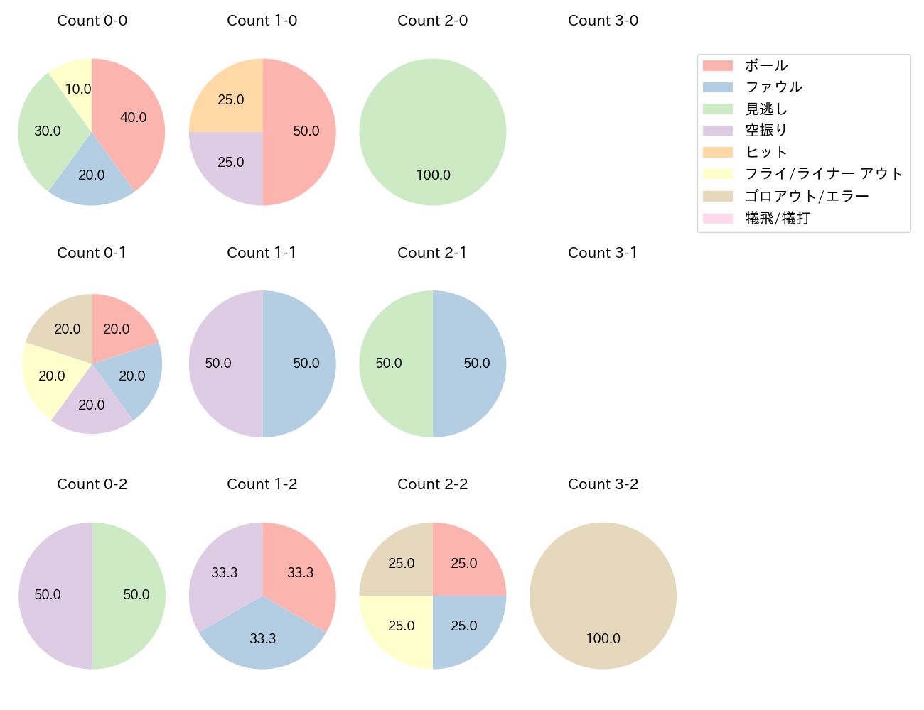 五十幡 亮汰の球数分布(2025年4月)