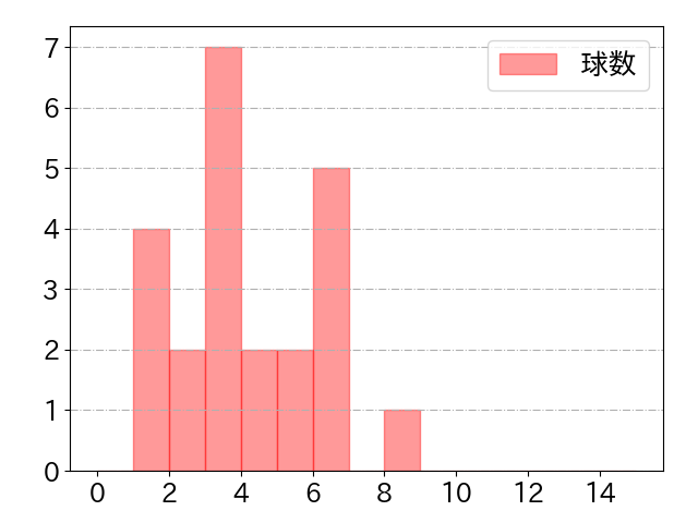 水谷 瞬の球数分布(2025年4月)