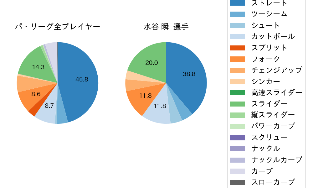 水谷 瞬の球種割合(2025年4月)