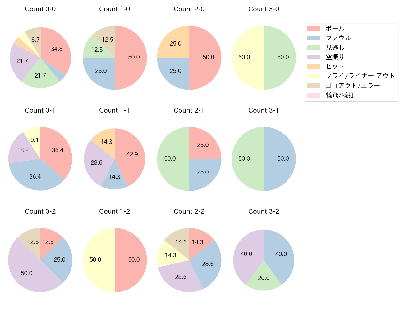 水谷 瞬の球数分布(2025年4月)