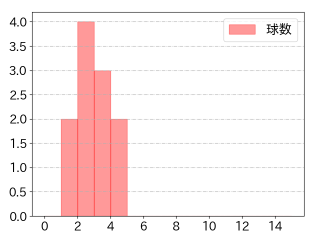 山縣 秀の球数分布(2025年4月)
