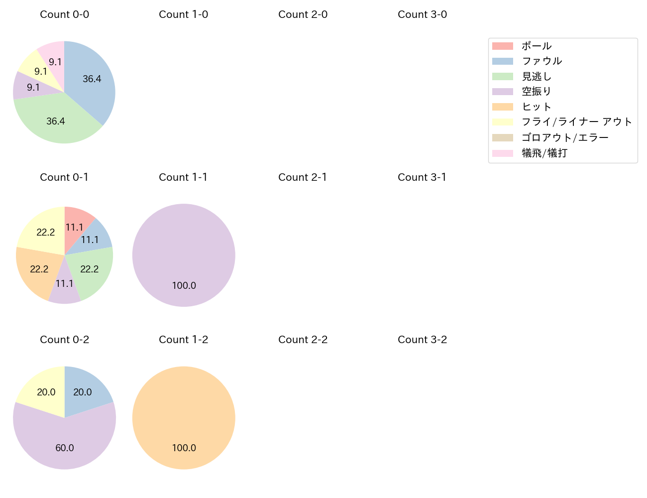 山縣 秀の球数分布(2025年4月)