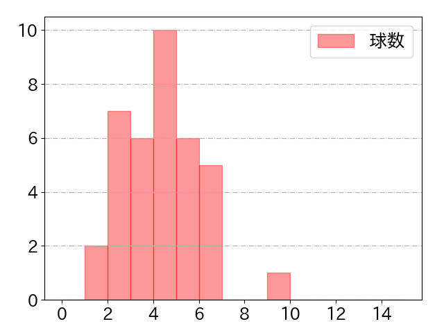 奈良間 大己の球数分布(2025年4月)