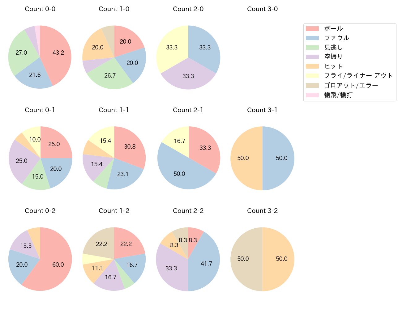 奈良間 大己の球数分布(2025年4月)