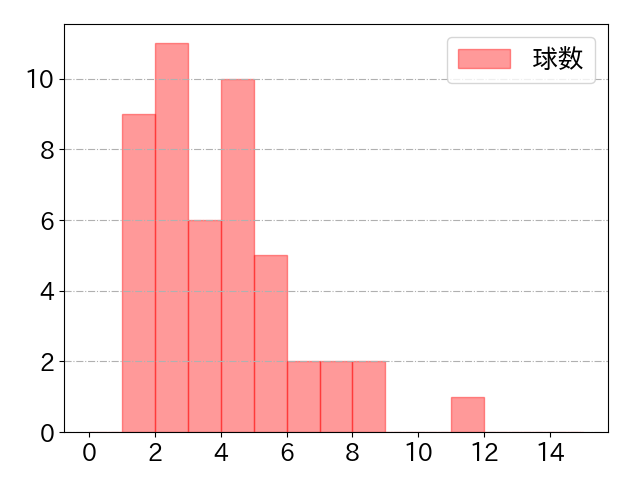 吉田 賢吾の球数分布(2025年4月)
