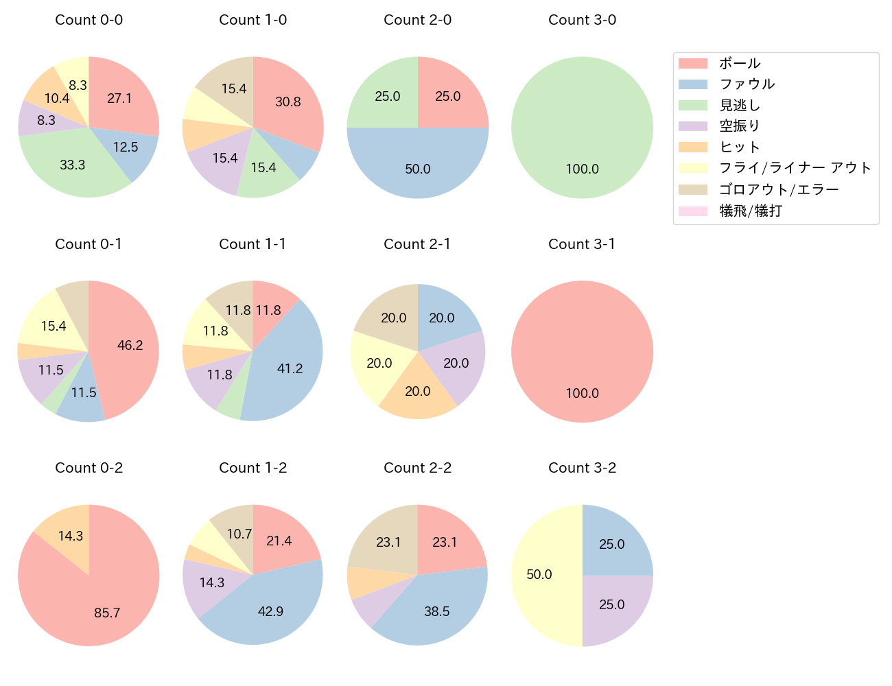 吉田 賢吾の球数分布(2025年4月)