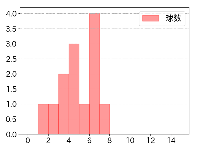 今川 優馬の球数分布(2025年4月)