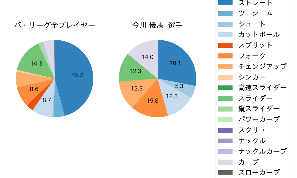 今川 優馬の球種割合(2025年4月)