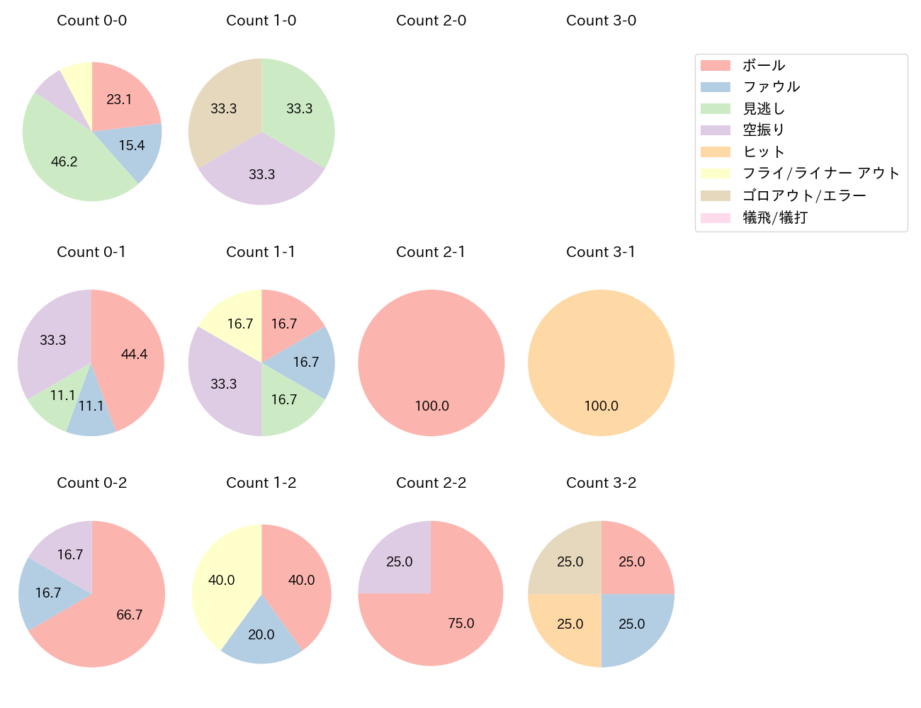 今川 優馬の球数分布(2025年4月)