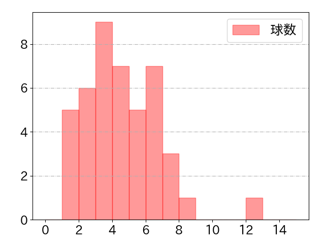 田宮 裕涼の球数分布(2025年4月)