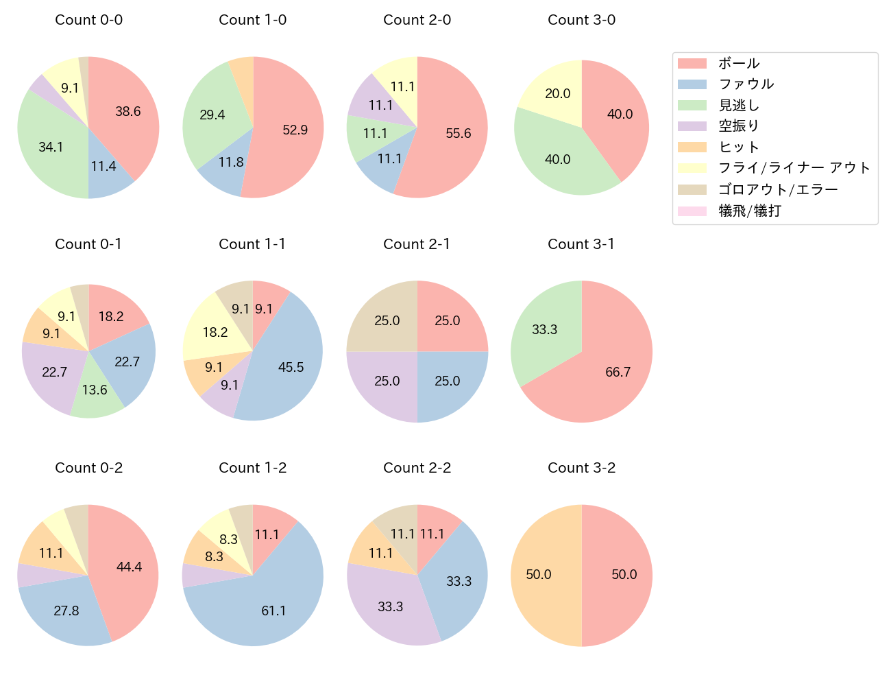 田宮 裕涼の球数分布(2025年4月)