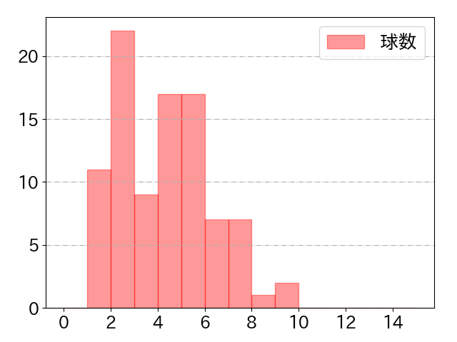 万波 中正の球数分布(2025年4月)