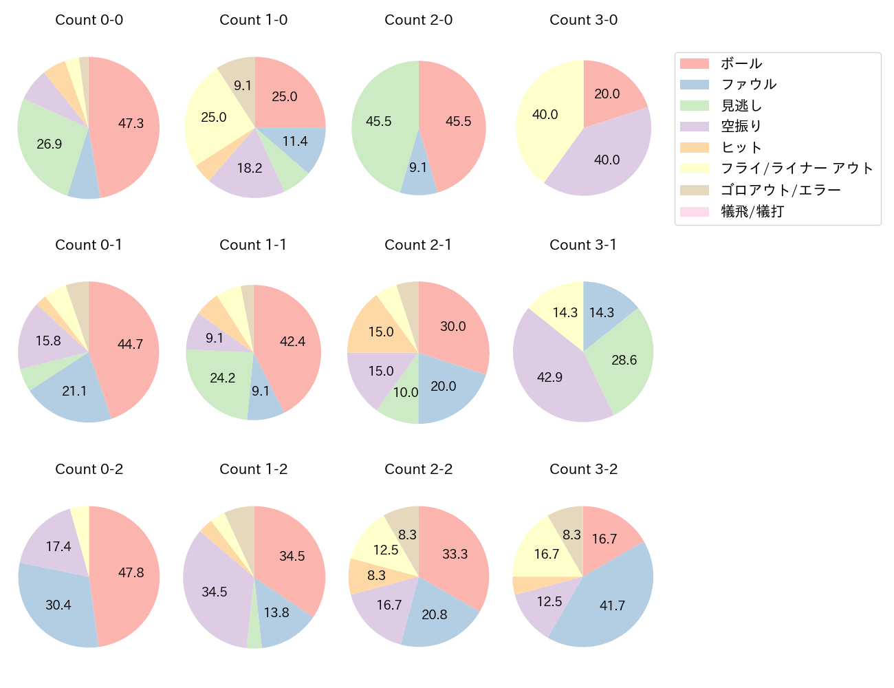 万波 中正の球数分布(2025年4月)