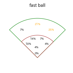 松本 剛のインプレー打撃方向(ストレート)(2025年4月)