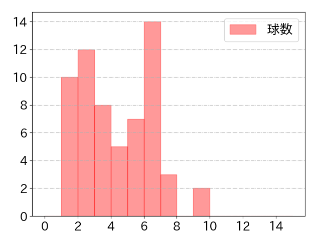 松本 剛の球数分布(2025年4月)