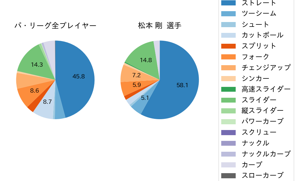 松本 剛の球種割合(2025年4月)