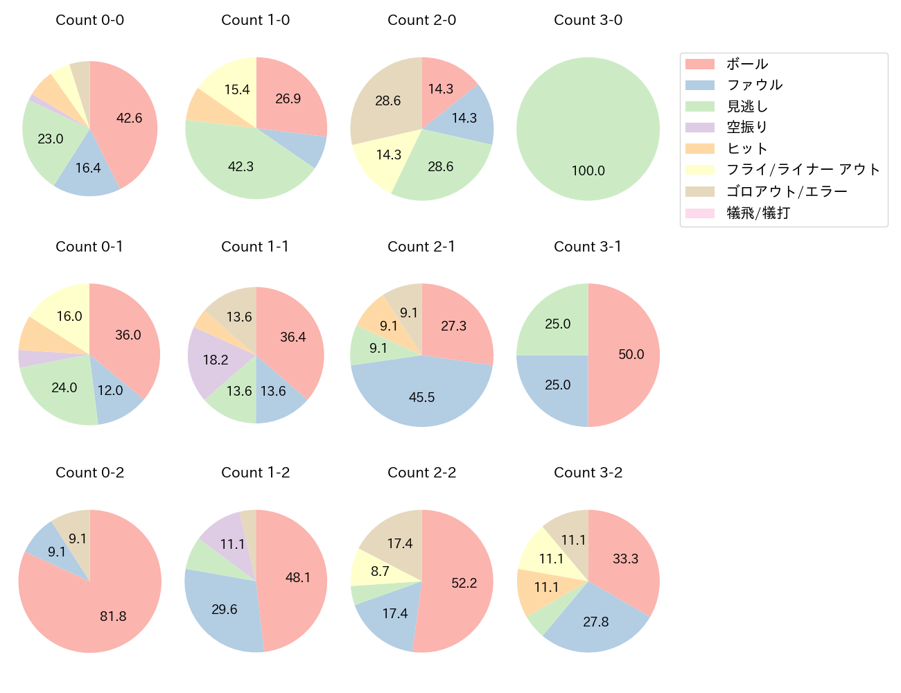 松本 剛の球数分布(2025年4月)
