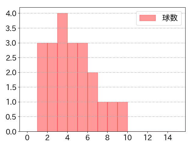 淺間 大基の球数分布(2025年4月)