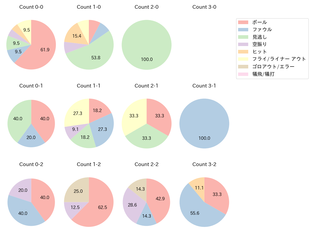 淺間 大基の球数分布(2025年4月)