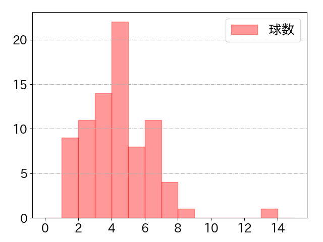 レイエスの球数分布(2025年4月)
