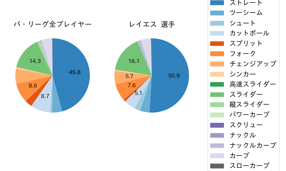 レイエスの球種割合(2025年4月)
