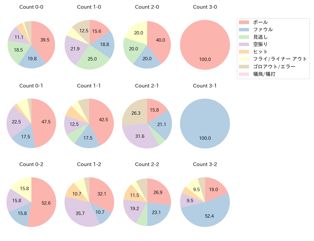 レイエスの球数分布(2025年4月)