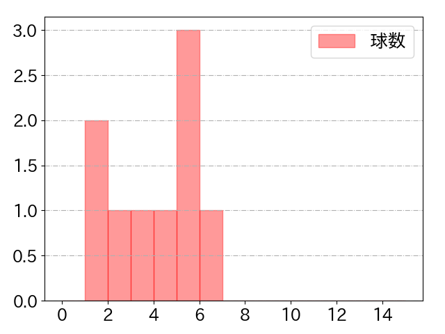 矢澤 宏太の球数分布(2025年5月)
