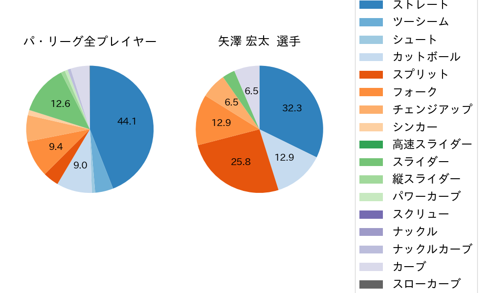 矢澤 宏太の球種割合(2025年5月)
