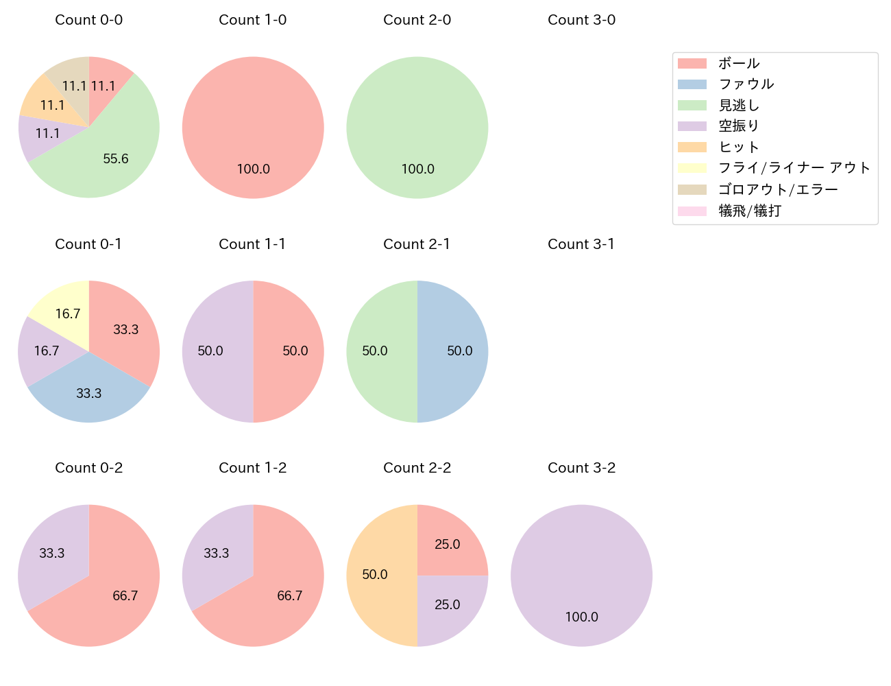 矢澤 宏太の球数分布(2025年5月)