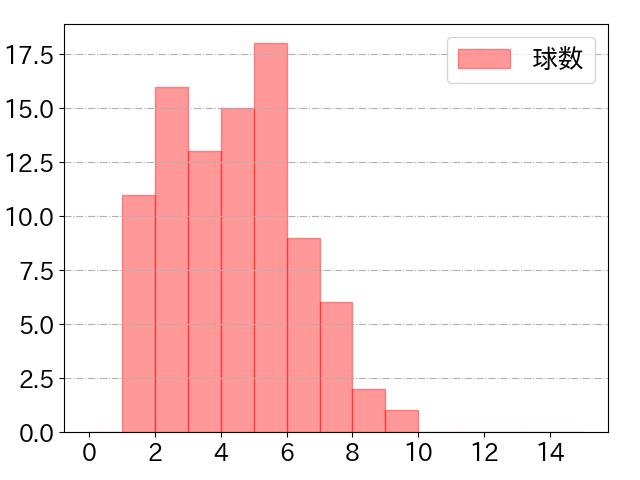 清宮 幸太郎の球数分布(2025年5月)