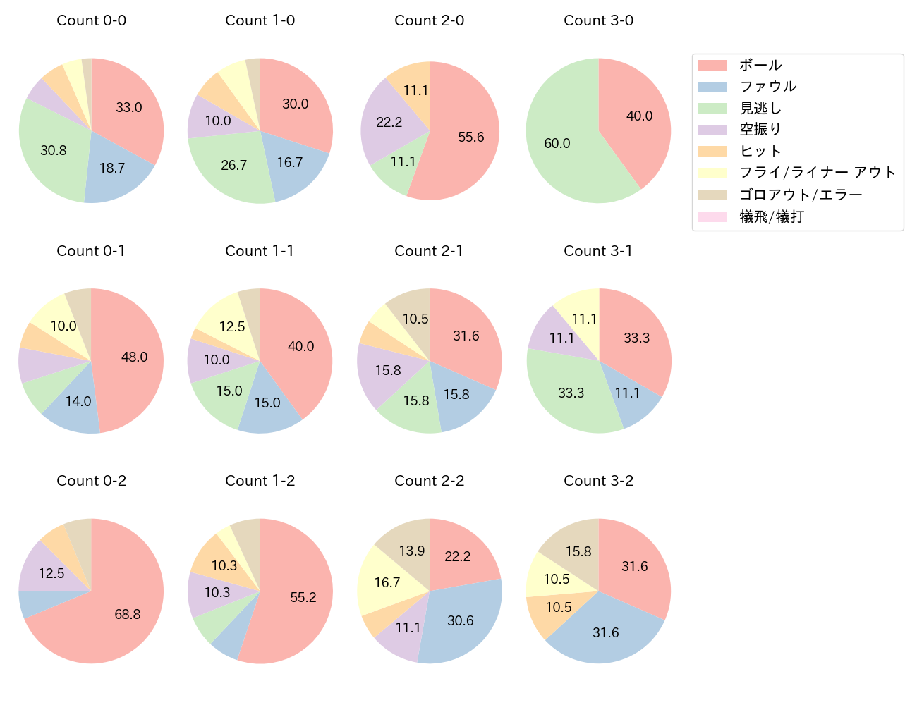 清宮 幸太郎の球数分布(2025年5月)