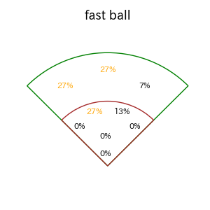 伏見 寅威のインプレー打撃方向(ストレート)(2025年5月)
