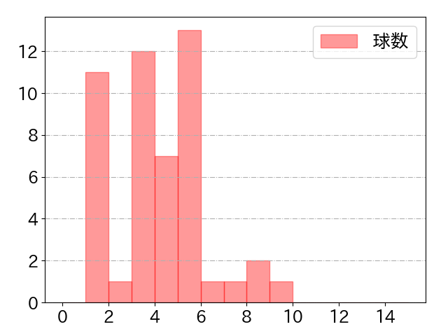 伏見 寅威の球数分布(2025年5月)