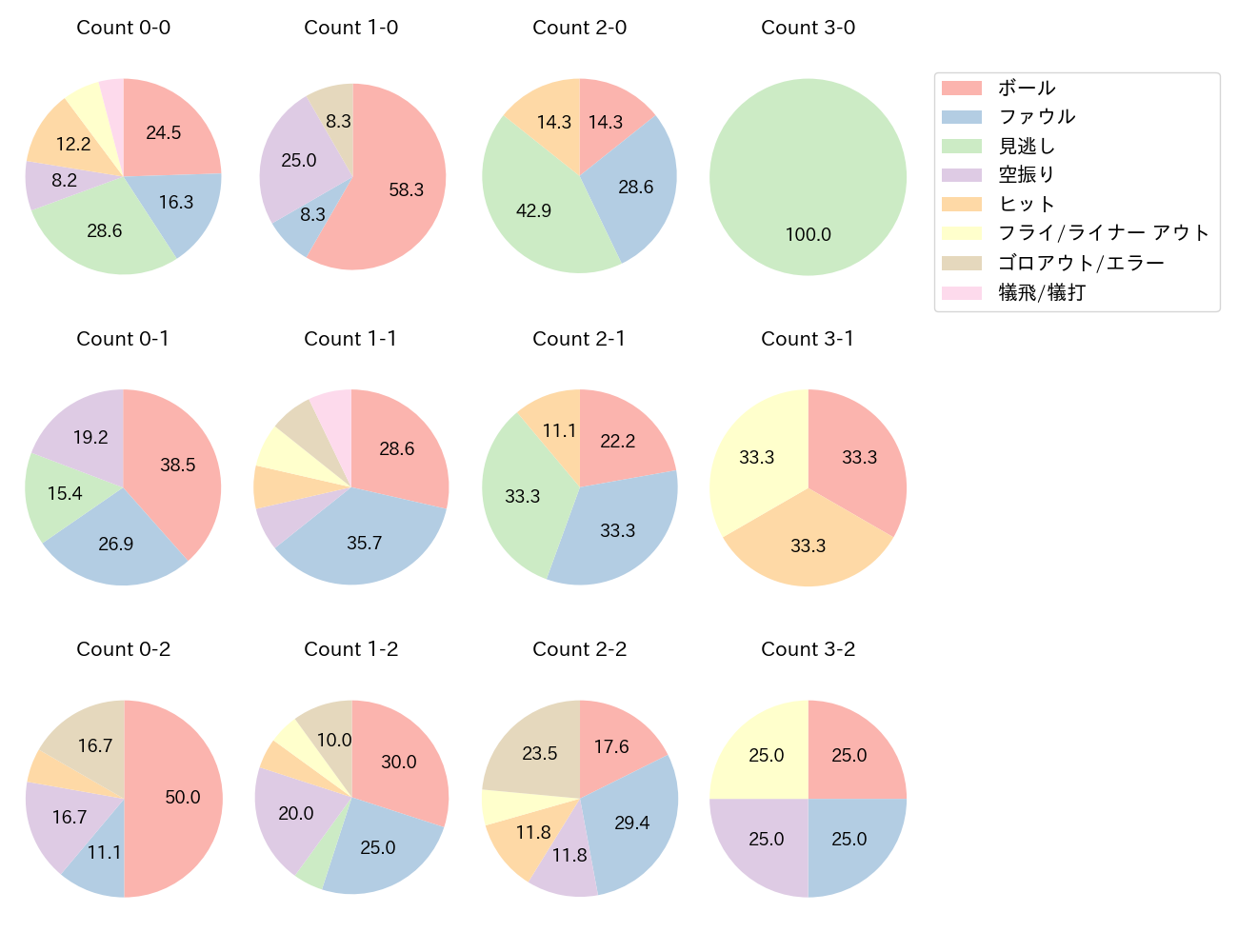 伏見 寅威の球数分布(2025年5月)