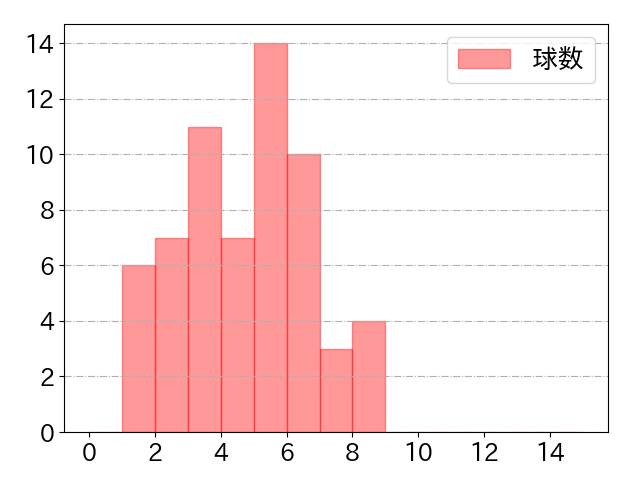 郡司 裕也の球数分布(2025年5月)