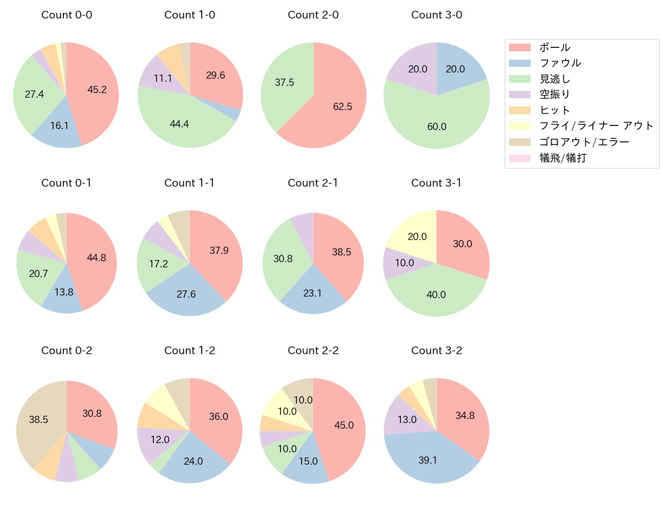 郡司 裕也の球数分布(2025年5月)