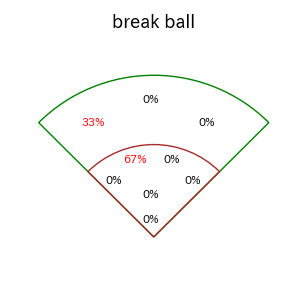 進藤 勇也のインプレー打撃方向(ストレート)(2025年5月)